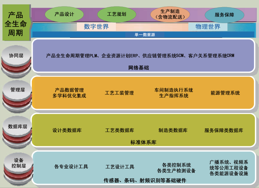 数字化工厂建设方案：核心功能要素与关键技术