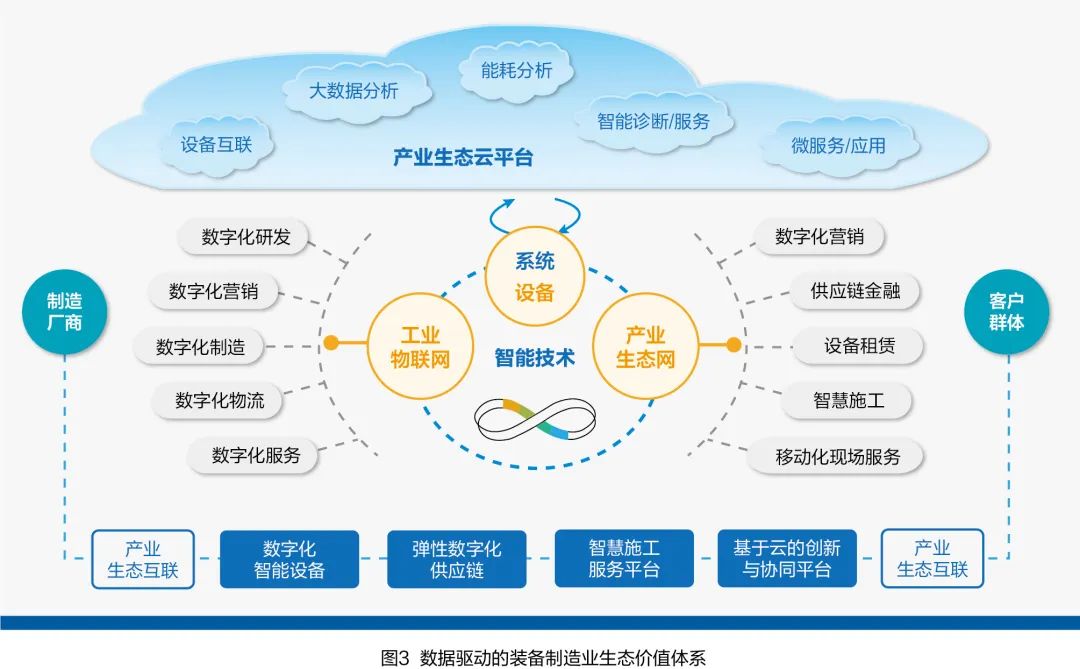 从“竞争” 走向 “ 竞合”—制造业数字化转型认知框架